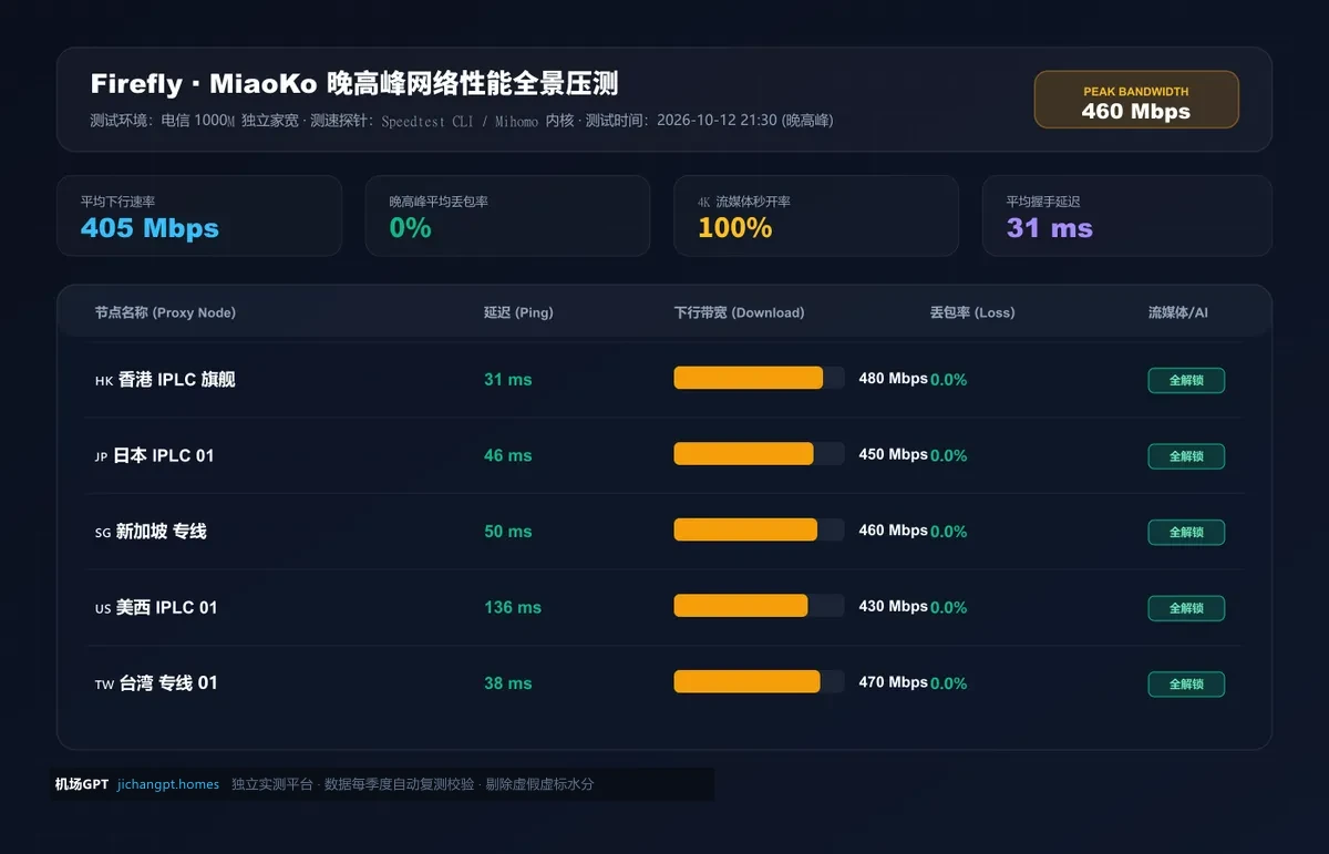 Firefly深度评测（2026 最新版）：全链路 IPLC 游戏级商业专线实测、套餐性价比与晚高峰实机数据 配图
