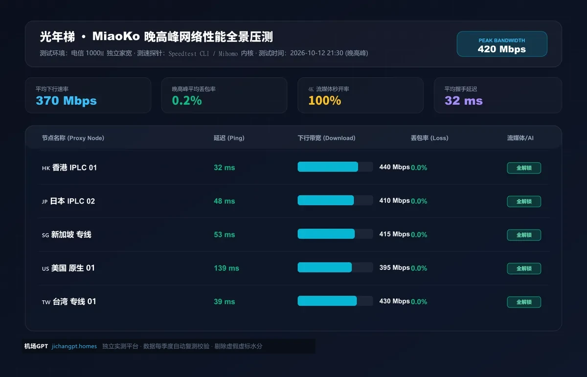 光年梯深度评测（2026 最新版）：企业级 IEPL 商业专线实测、套餐性价比与晚高峰实机数据 配图