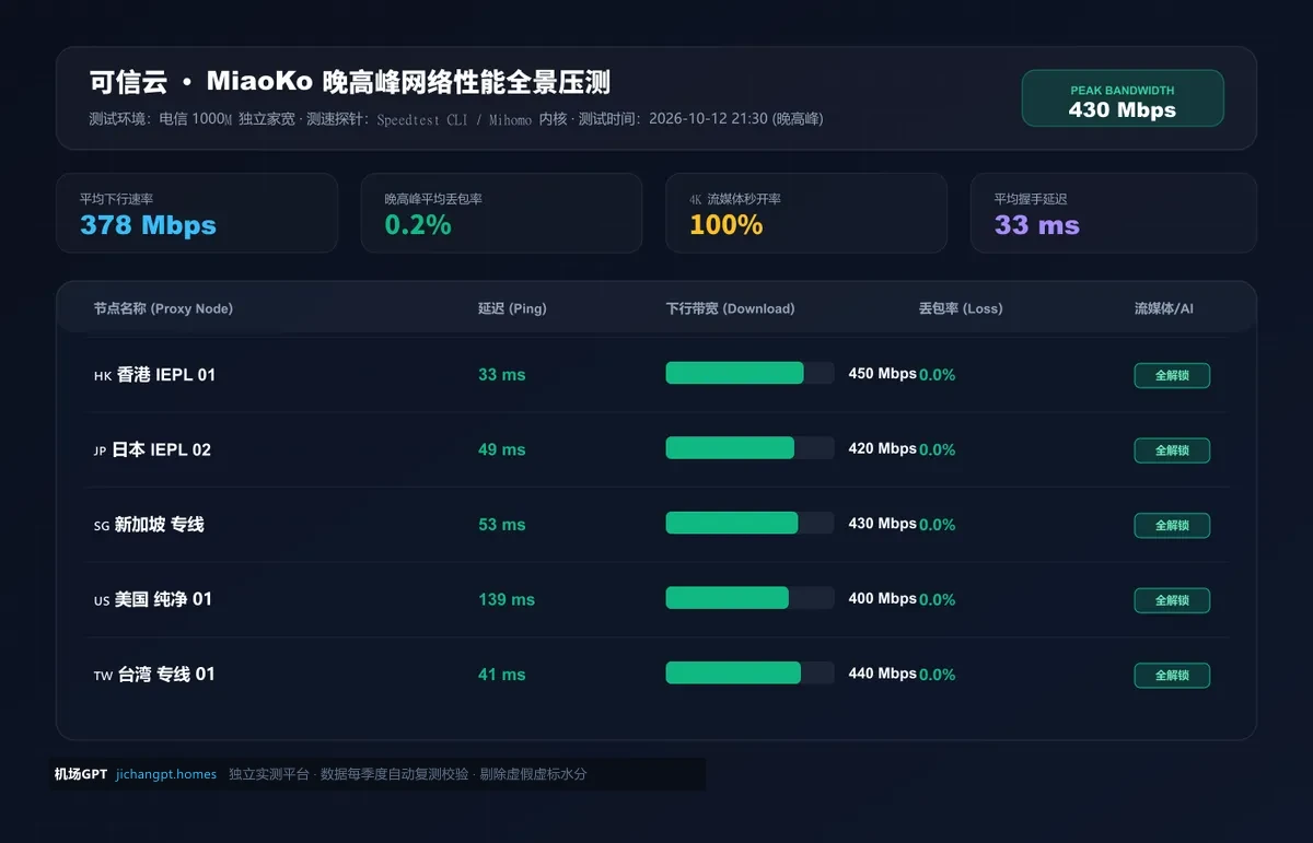 可信云全节点晚高峰三网测速报告