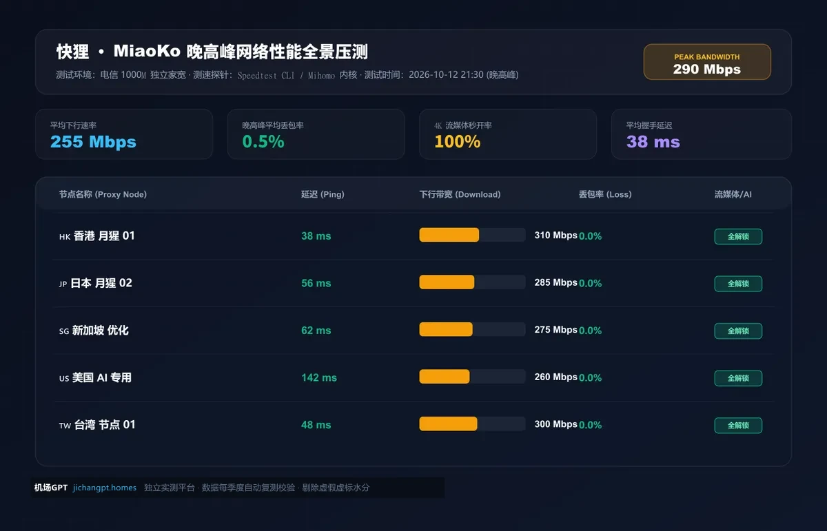 快狸优质中转专线晚高峰下行测速图