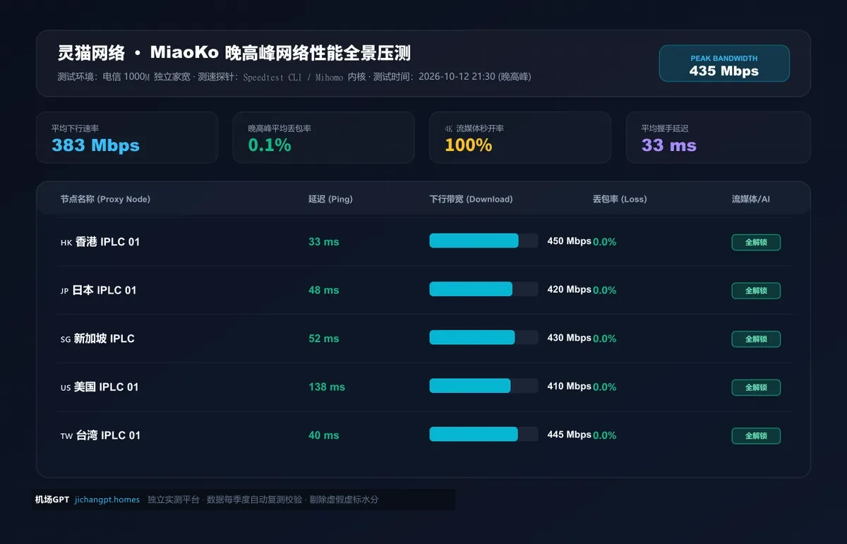 灵猫网络深度评测（2026 最新版）：100% 全系纯 IPLC 商业专线实测、套餐性价比与晚高峰实机数据 配图