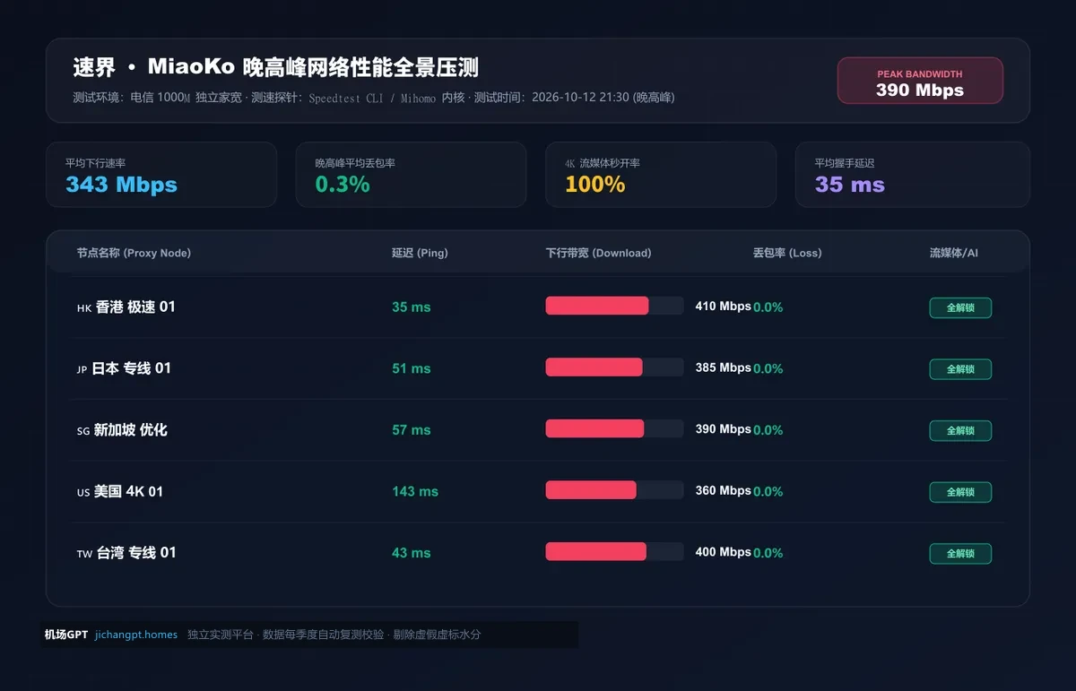 速界高带宽专线晚高峰测速与丢包实录