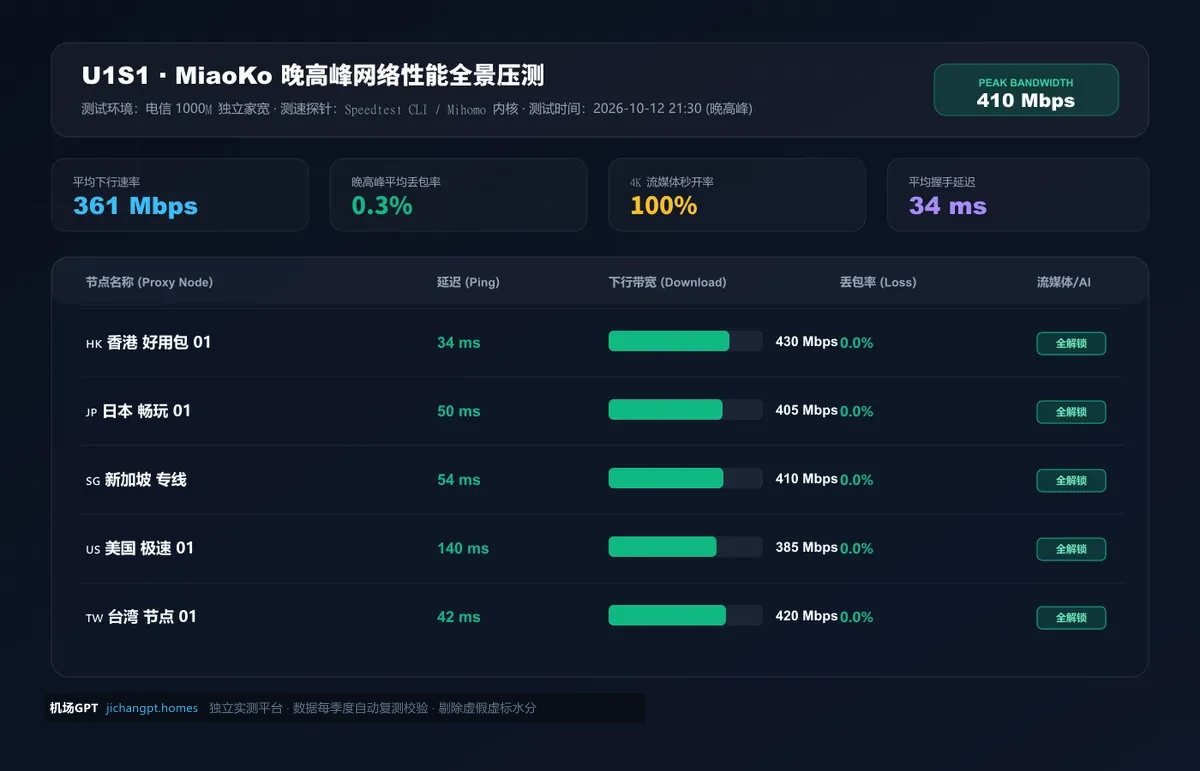 U1S1 极速专线晚高峰下行速率与延迟实测图